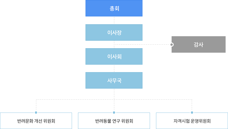 조직도